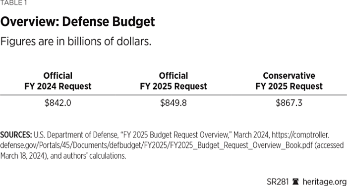 A Conservative Defense Budget for Fiscal Year 2025 | The Heritage ...